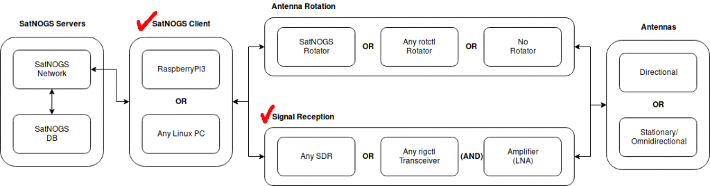 SatNOGS block diagram